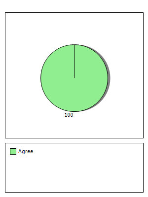 ePetition results graph